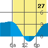 Shoal Point tide chart for Sunday, June 27, 2021