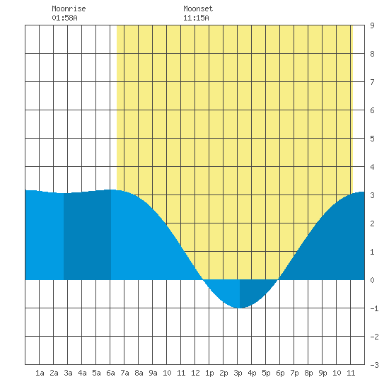 Shoal Point tide chart for Monday, June 28, 2021