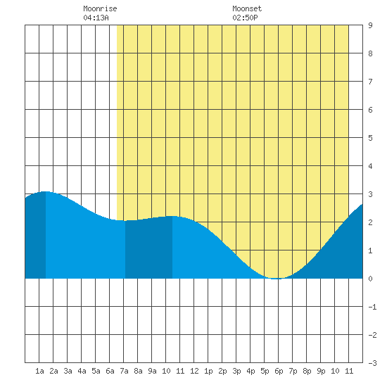 Shoal Point tide chart for Wednesday, June 2, 2021
