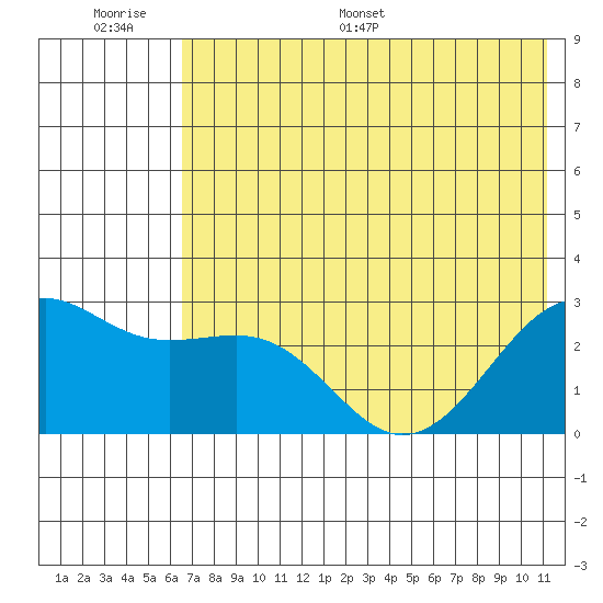 Shoal Point tide chart for Wednesday, June 30, 2021