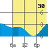 Shoal Point tide chart for Wednesday, June 30, 2021