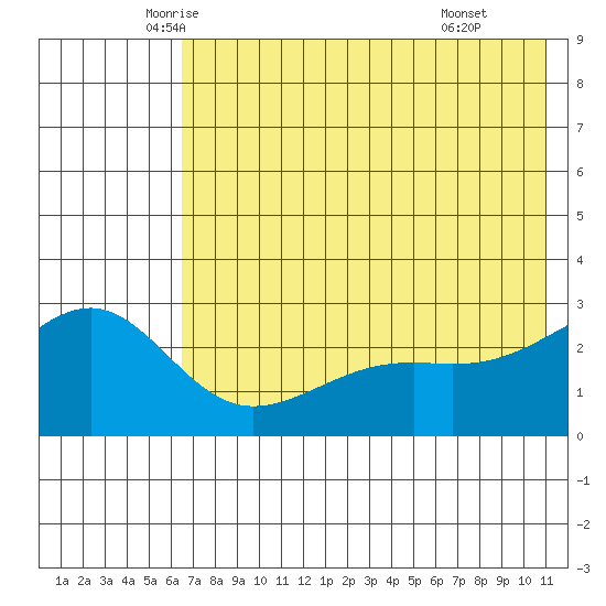 Shoal Point tide chart for Saturday, June 5, 2021