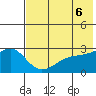 Shoal Point tide chart for Sunday, June 6, 2021
