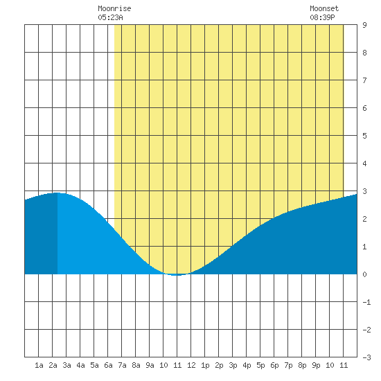 Shoal Point tide chart for Monday, June 7, 2021