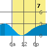 Shoal Point tide chart for Monday, June 7, 2021