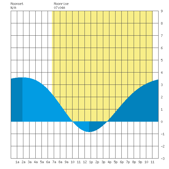 Shoal Point tide chart for Saturday, July 10, 2021