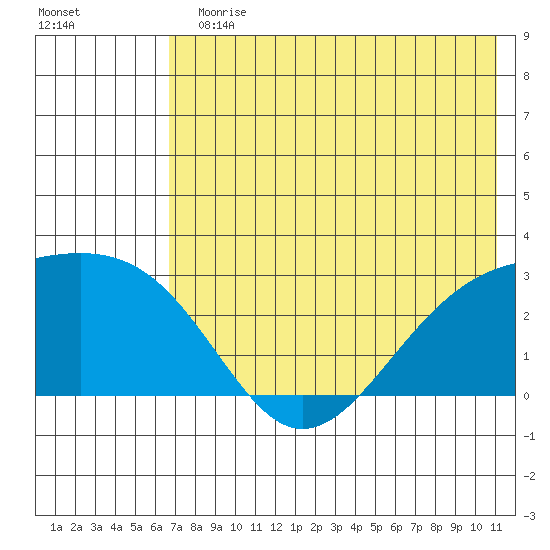 Shoal Point tide chart for Sunday, July 11, 2021