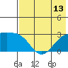 Shoal Point tide chart for Tuesday, July 13, 2021