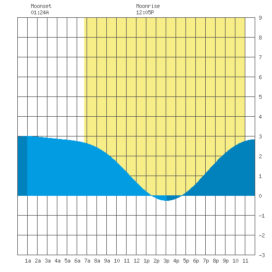 Shoal Point tide chart for Wednesday, July 14, 2021
