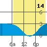 Shoal Point tide chart for Wednesday, July 14, 2021