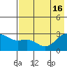 Shoal Point tide chart for Friday, July 16, 2021