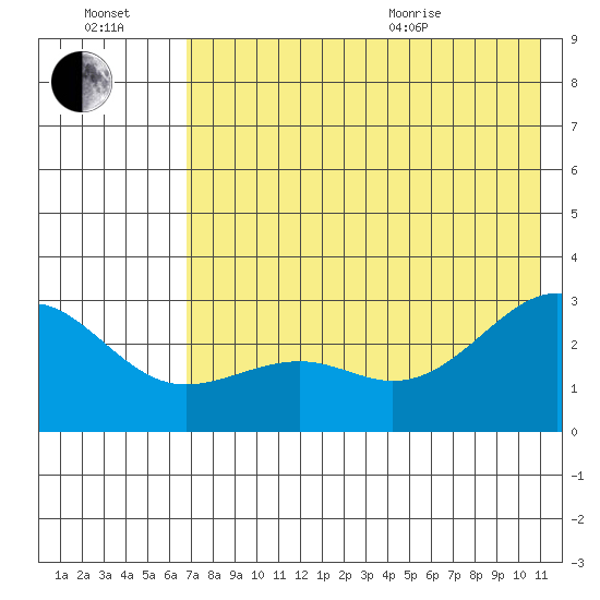 Shoal Point tide chart for Saturday, July 17, 2021