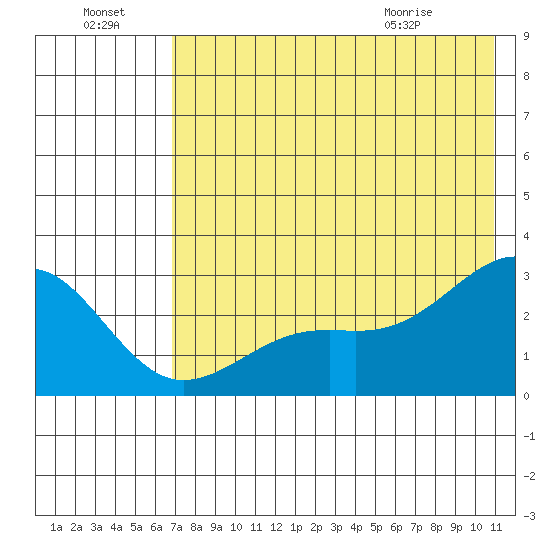 Shoal Point tide chart for Sunday, July 18, 2021