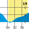 Shoal Point tide chart for Monday, July 19, 2021