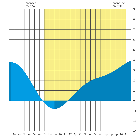 Shoal Point tide chart for Tuesday, July 20, 2021