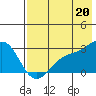 Shoal Point tide chart for Tuesday, July 20, 2021