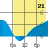 Shoal Point tide chart for Wednesday, July 21, 2021