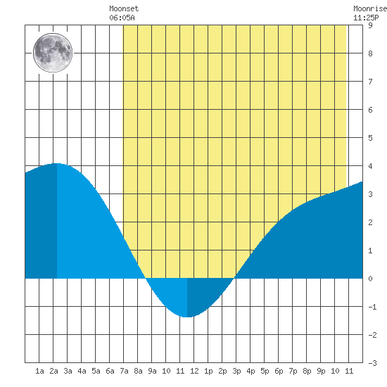Shoal Point tide chart for Friday, July 23, 2021