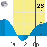 Shoal Point tide chart for Friday, July 23, 2021