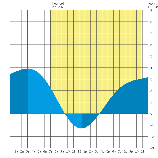 Shoal Point tide chart for Saturday, July 24, 2021