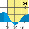 Shoal Point tide chart for Saturday, July 24, 2021