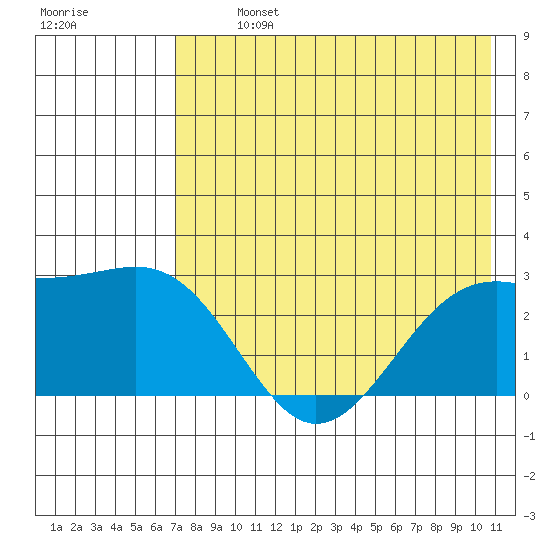 Shoal Point tide chart for Monday, July 26, 2021