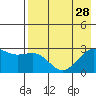 Shoal Point tide chart for Wednesday, July 28, 2021