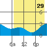 Shoal Point tide chart for Thursday, July 29, 2021