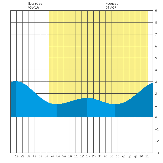 Shoal Point tide chart for Friday, July 2, 2021