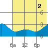 Shoal Point tide chart for Friday, July 2, 2021