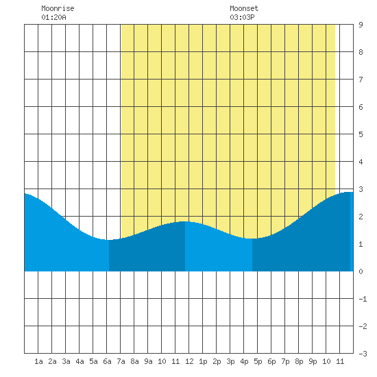 Shoal Point tide chart for Friday, July 30, 2021