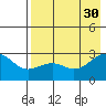 Shoal Point tide chart for Friday, July 30, 2021