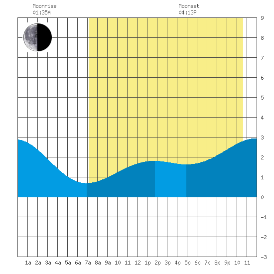 Shoal Point tide chart for Saturday, July 31, 2021