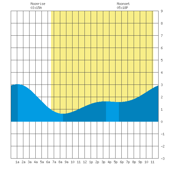 Shoal Point tide chart for Saturday, July 3, 2021