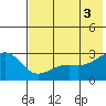 Shoal Point tide chart for Saturday, July 3, 2021