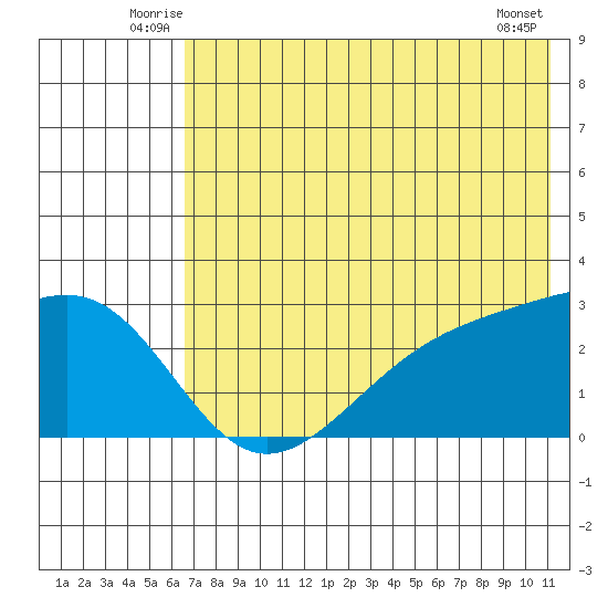 Shoal Point tide chart for Tuesday, July 6, 2021