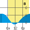 Shoal Point tide chart for Thursday, July 8, 2021