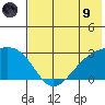 Shoal Point tide chart for Friday, July 9, 2021