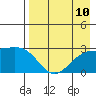 Shoal Point tide chart for Tuesday, August 10, 2021