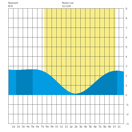 Shoal Point tide chart for Wednesday, August 11, 2021