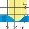 Shoal Point tide chart for Wednesday, August 11, 2021