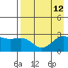 Shoal Point tide chart for Thursday, August 12, 2021