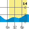 Shoal Point tide chart for Saturday, August 14, 2021
