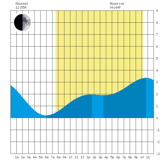 Shoal Point tide chart for Sunday, August 15, 2021