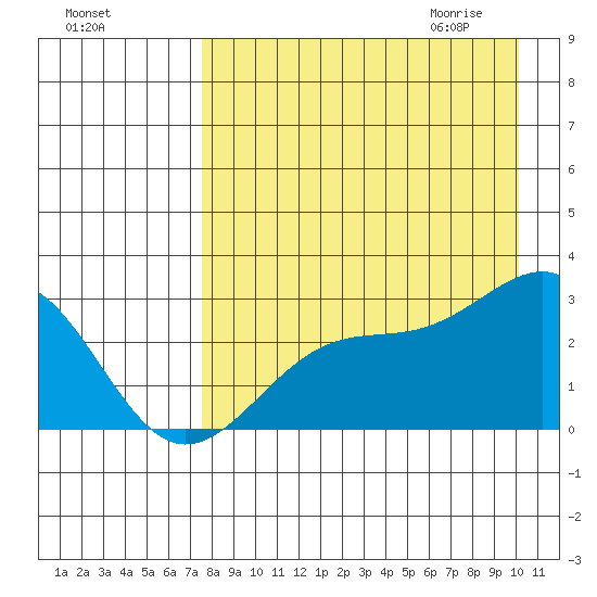 Shoal Point tide chart for Monday, August 16, 2021