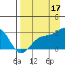 Shoal Point tide chart for Tuesday, August 17, 2021