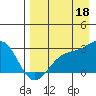 Shoal Point tide chart for Wednesday, August 18, 2021