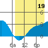 Shoal Point tide chart for Thursday, August 19, 2021