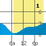 Shoal Point tide chart for Sunday, August 1, 2021