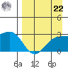 Shoal Point tide chart for Sunday, August 22, 2021
